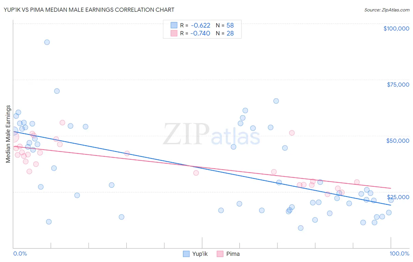 Yup'ik vs Pima Median Male Earnings