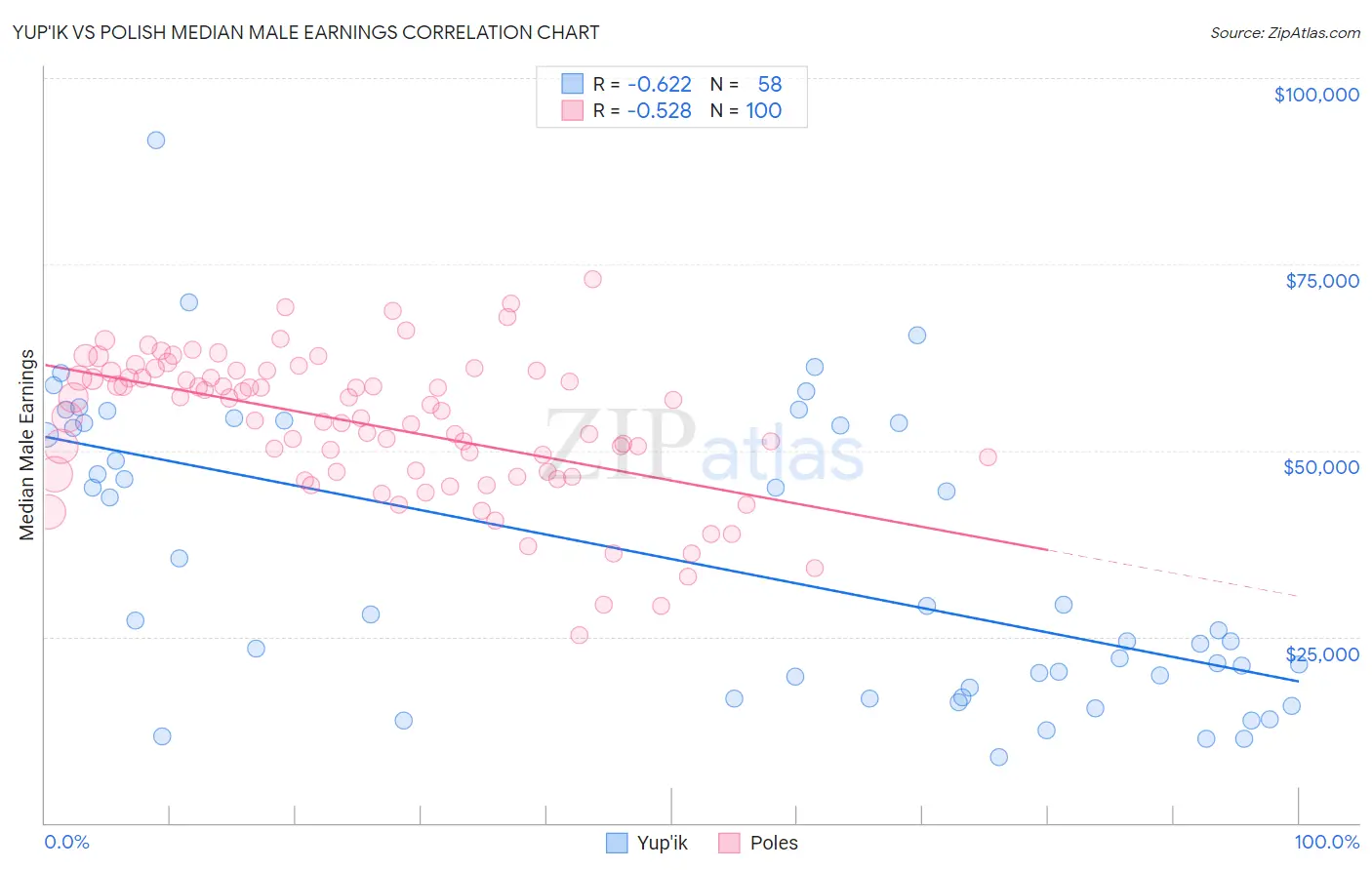 Yup'ik vs Polish Median Male Earnings