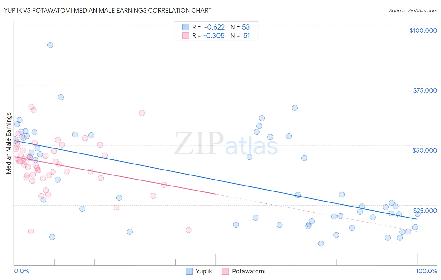 Yup'ik vs Potawatomi Median Male Earnings