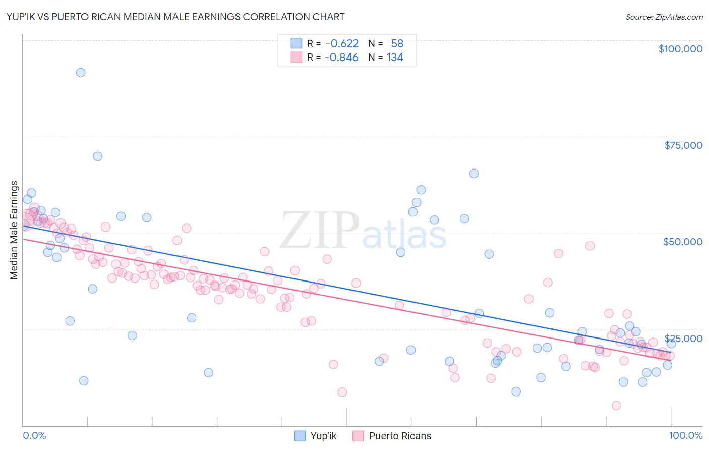 Yup'ik vs Puerto Rican Median Male Earnings