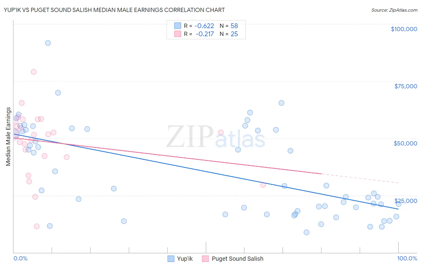 Yup'ik vs Puget Sound Salish Median Male Earnings