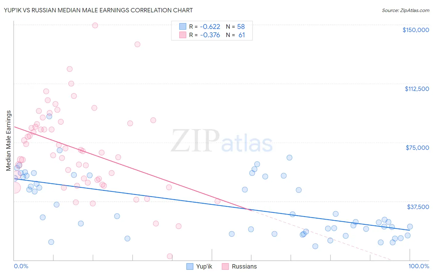 Yup'ik vs Russian Median Male Earnings
