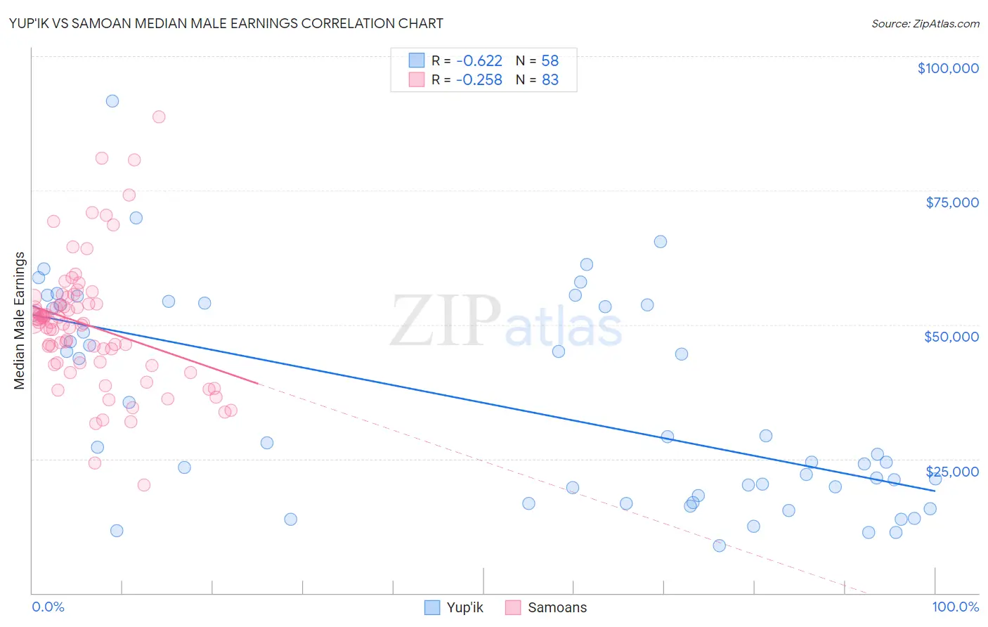 Yup'ik vs Samoan Median Male Earnings