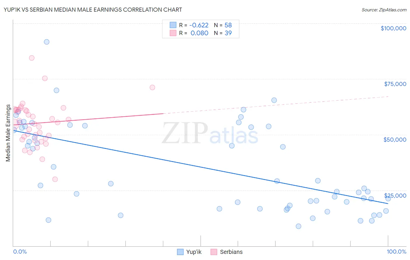 Yup'ik vs Serbian Median Male Earnings