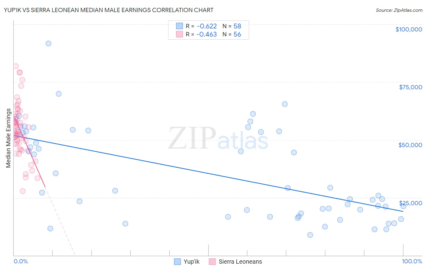 Yup'ik vs Sierra Leonean Median Male Earnings