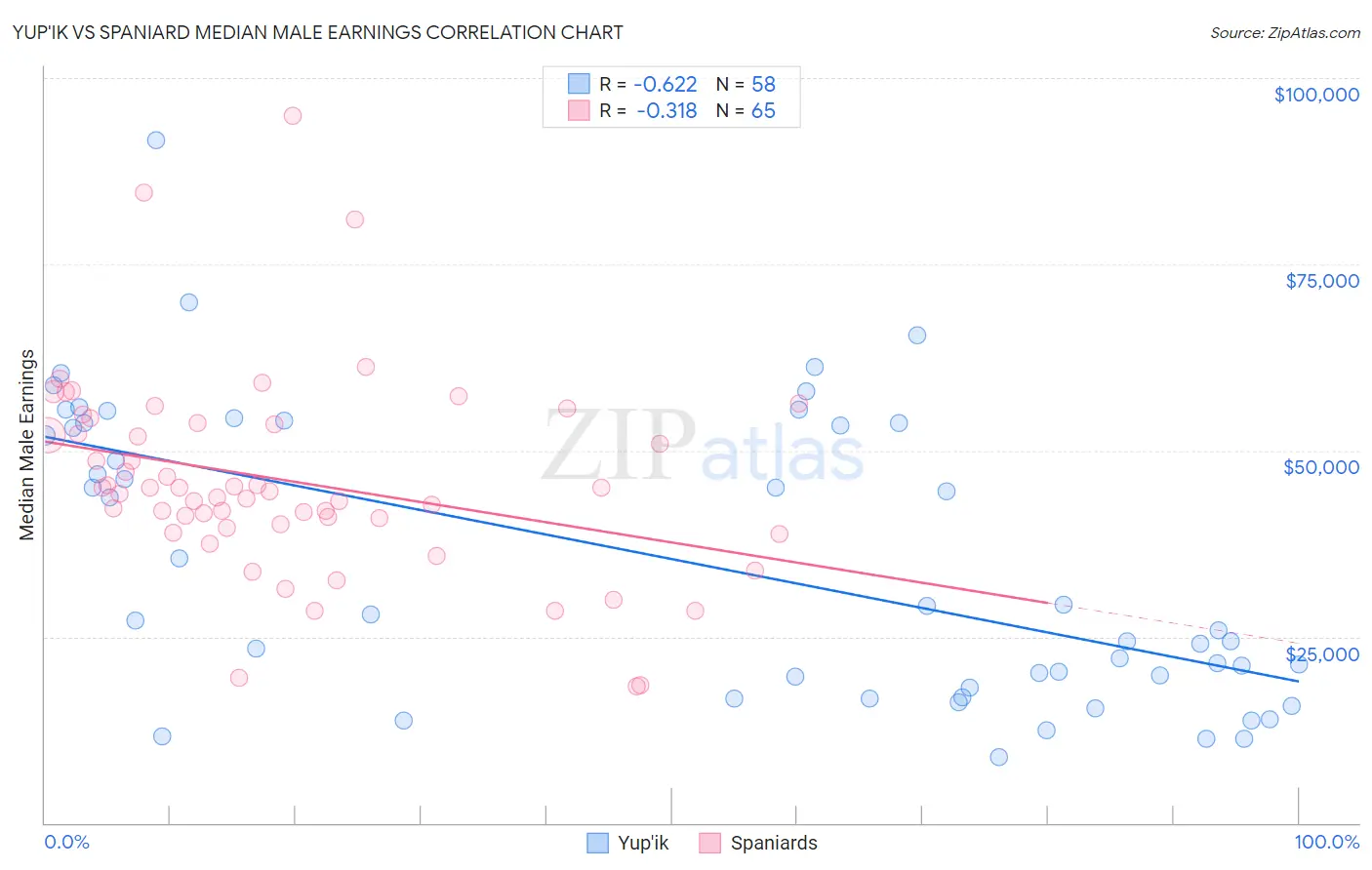 Yup'ik vs Spaniard Median Male Earnings