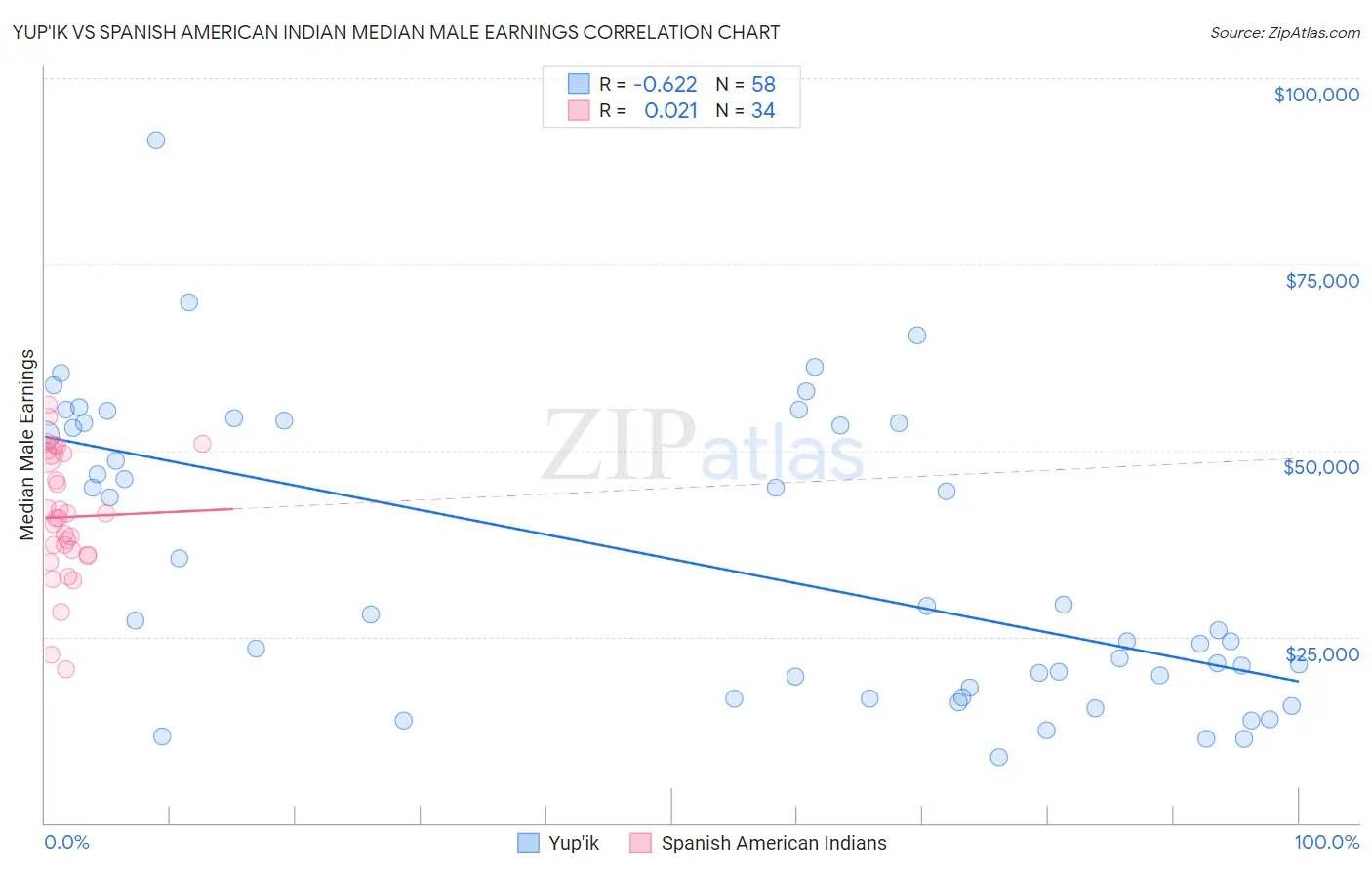 Yup'ik vs Spanish American Indian Median Male Earnings