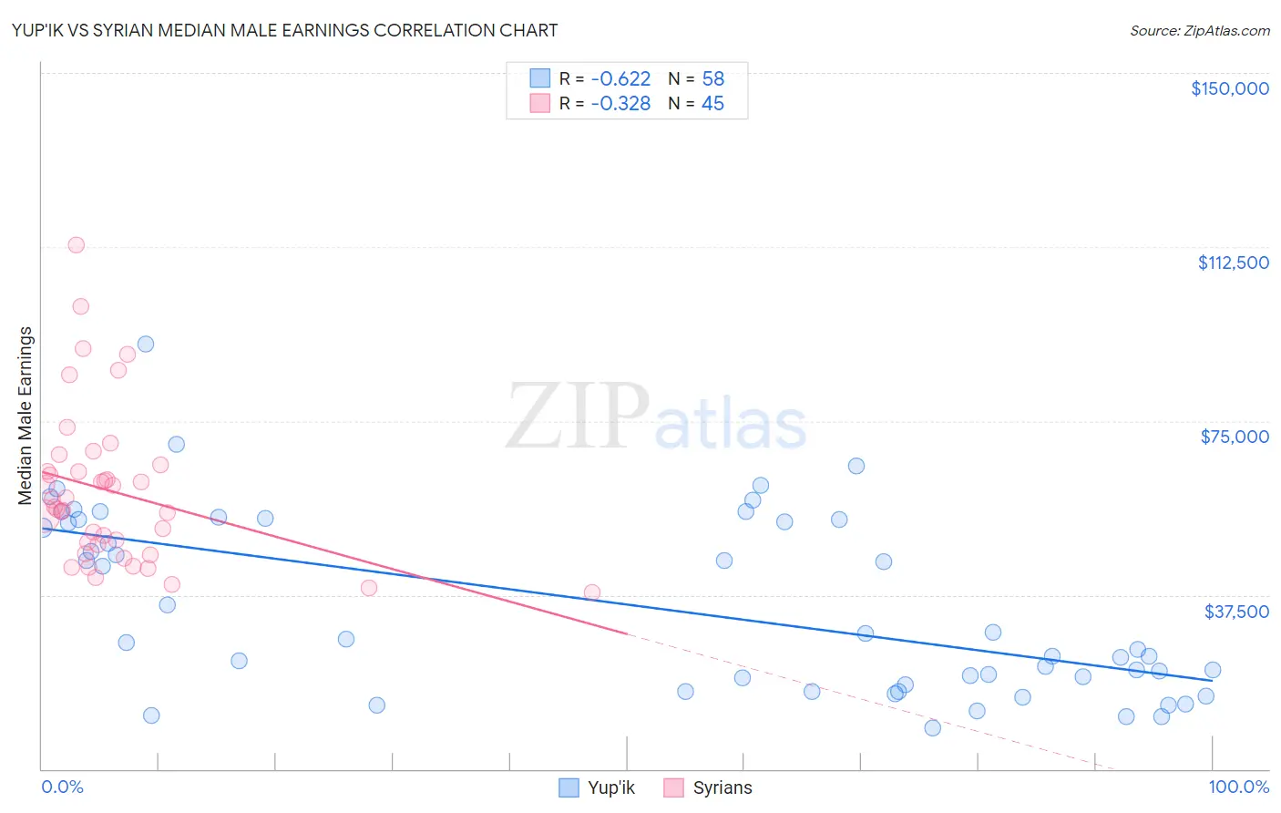 Yup'ik vs Syrian Median Male Earnings