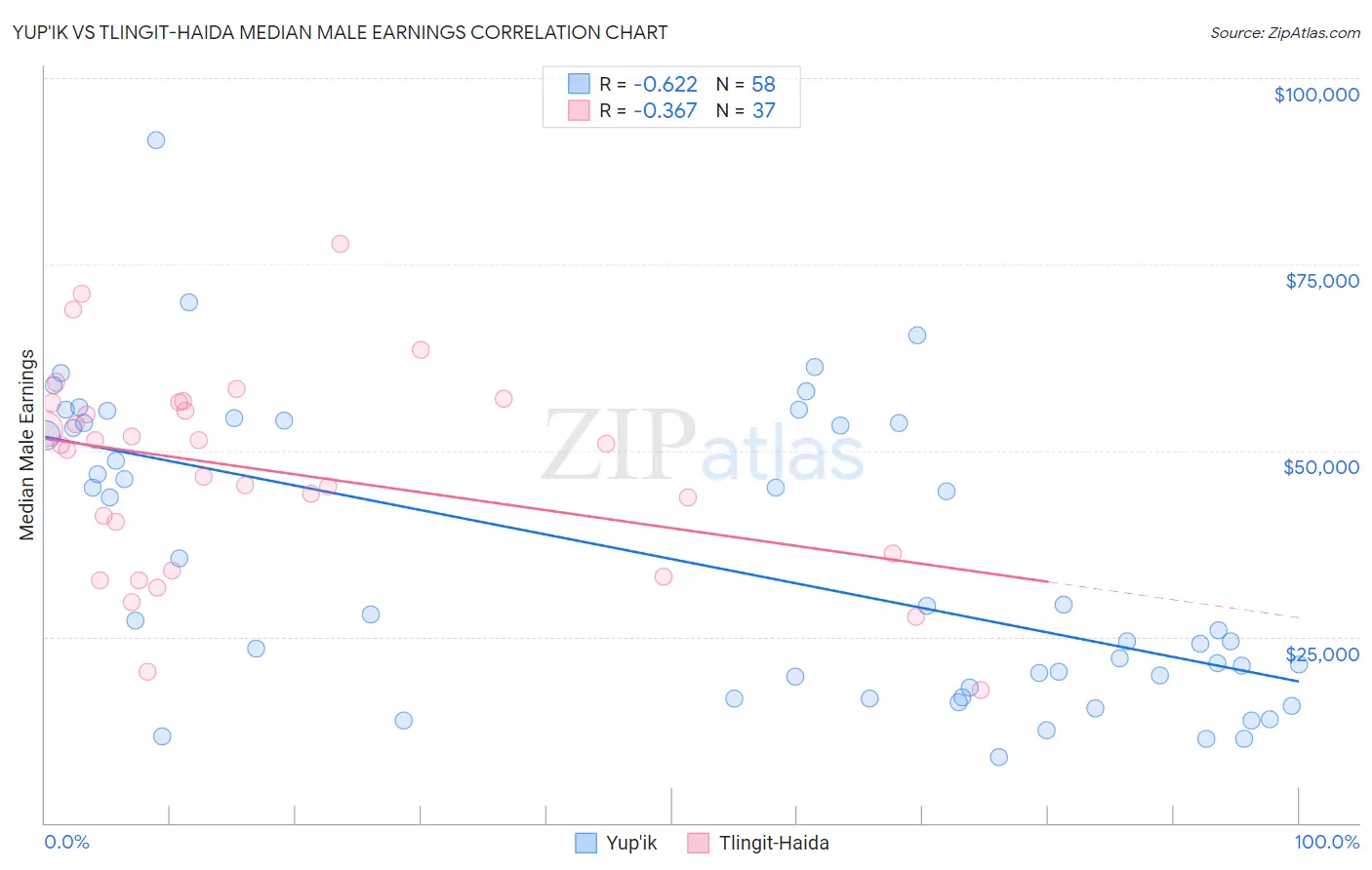 Yup'ik vs Tlingit-Haida Median Male Earnings