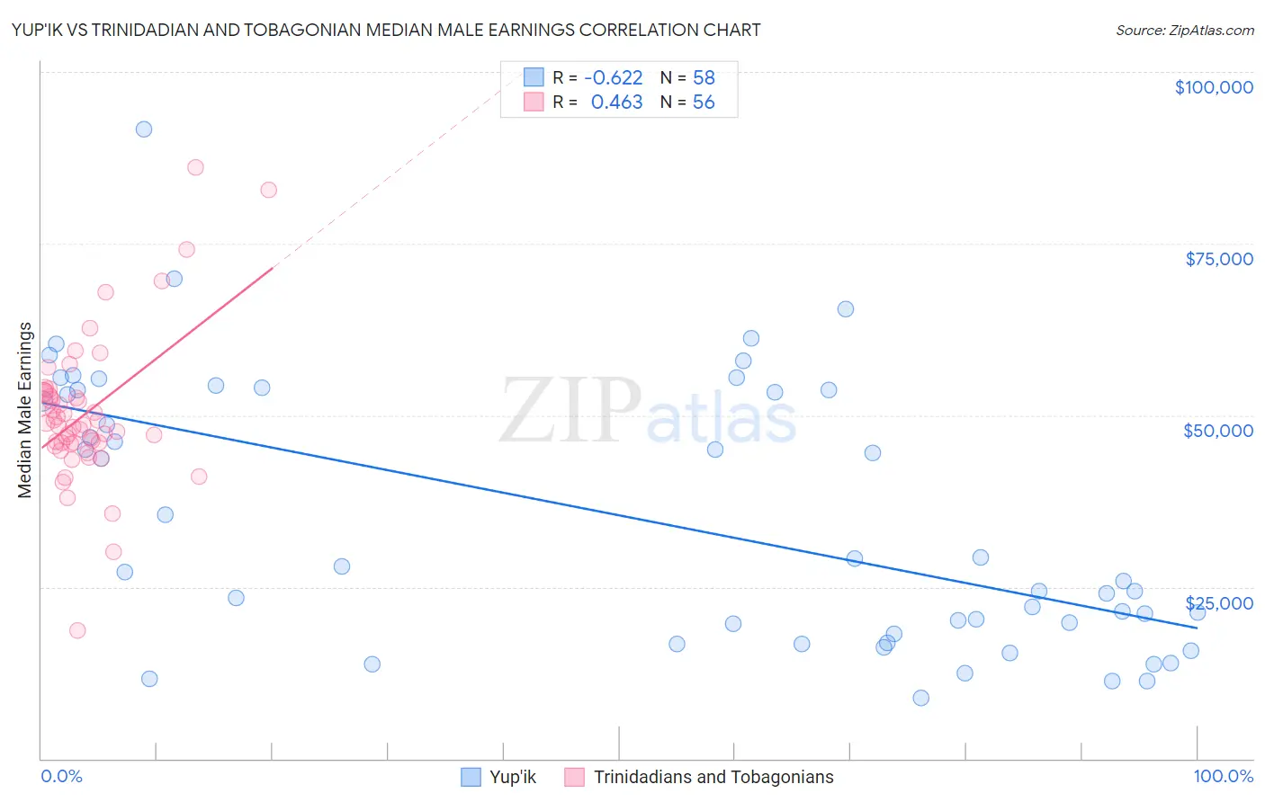 Yup'ik vs Trinidadian and Tobagonian Median Male Earnings