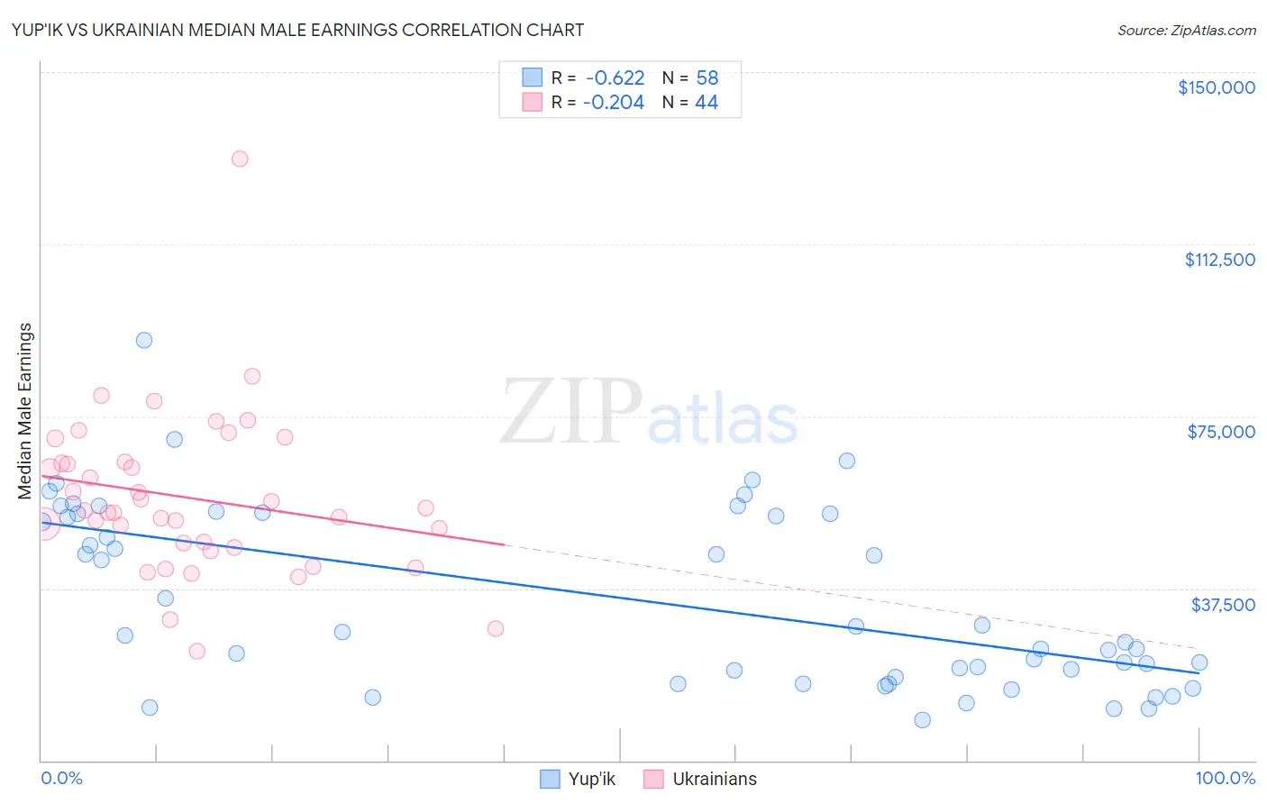 Yup'ik vs Ukrainian Median Male Earnings