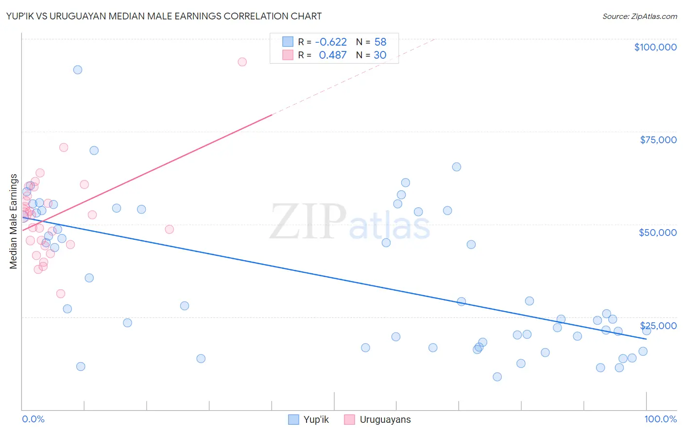 Yup'ik vs Uruguayan Median Male Earnings