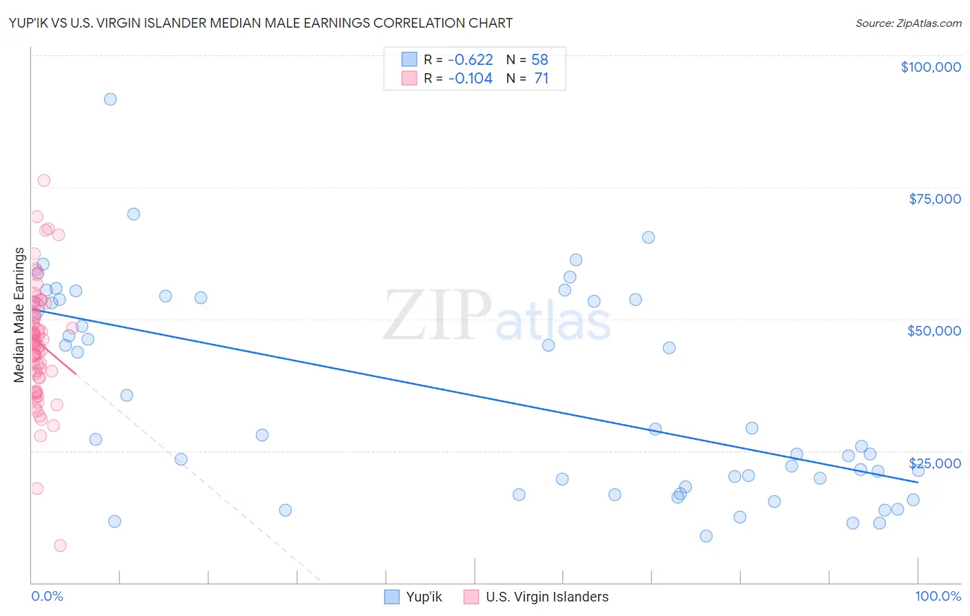 Yup'ik vs U.S. Virgin Islander Median Male Earnings