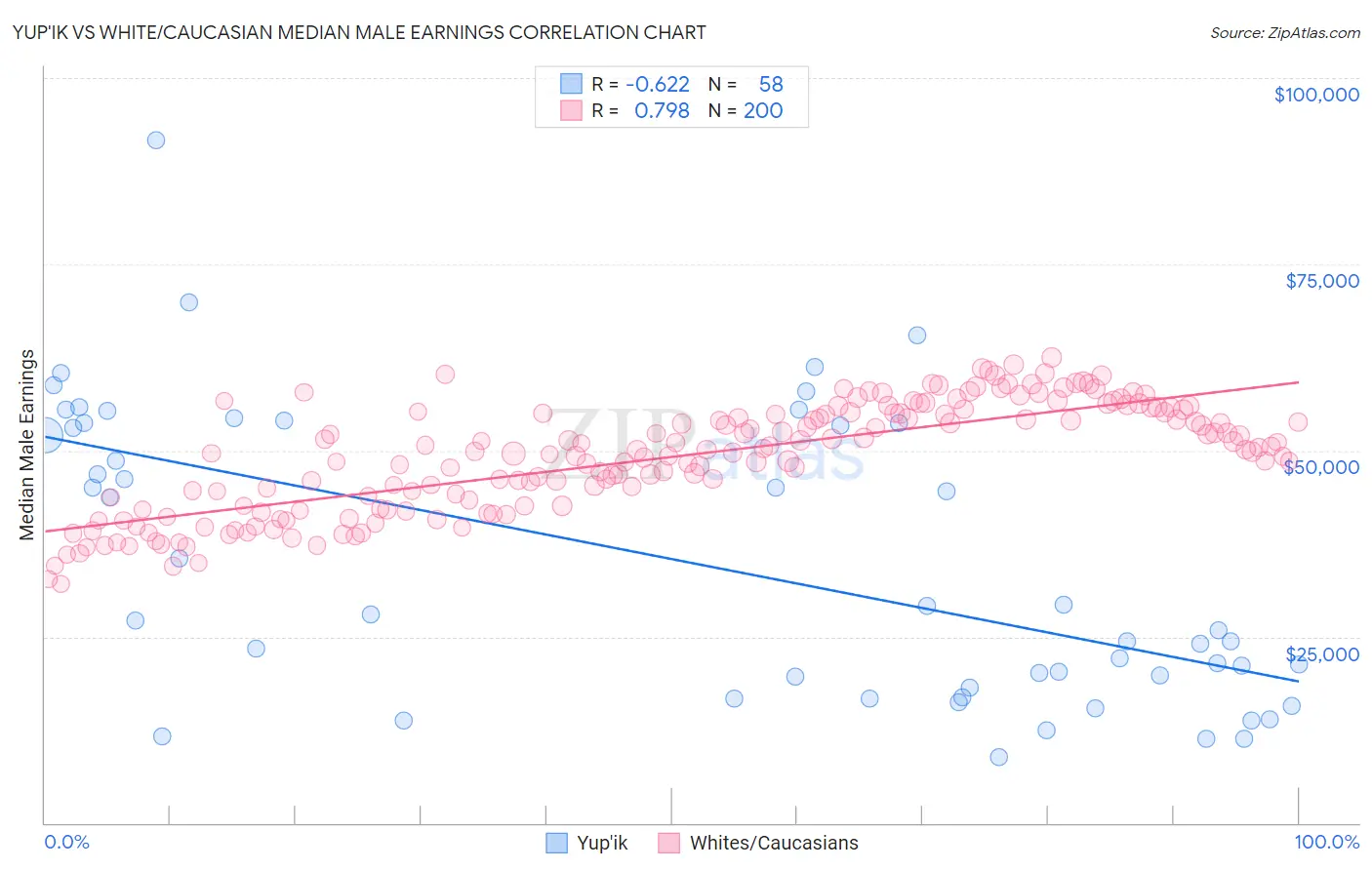 Yup'ik vs White/Caucasian Median Male Earnings