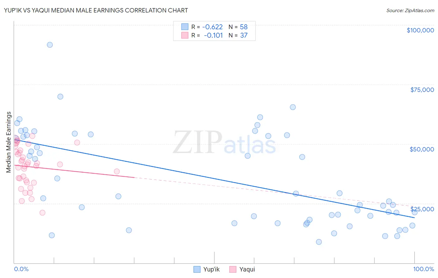 Yup'ik vs Yaqui Median Male Earnings
