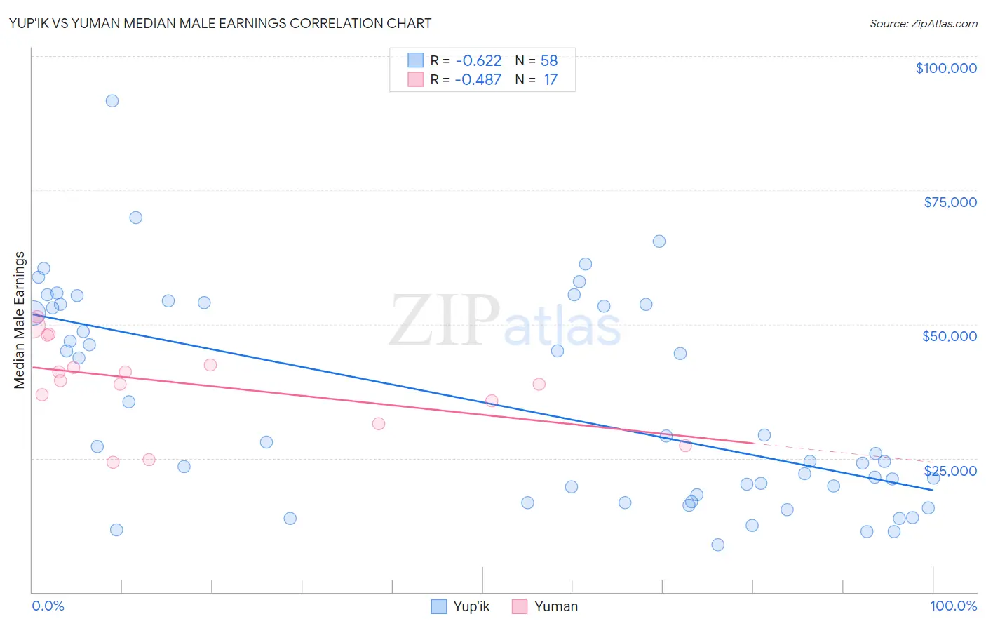 Yup'ik vs Yuman Median Male Earnings