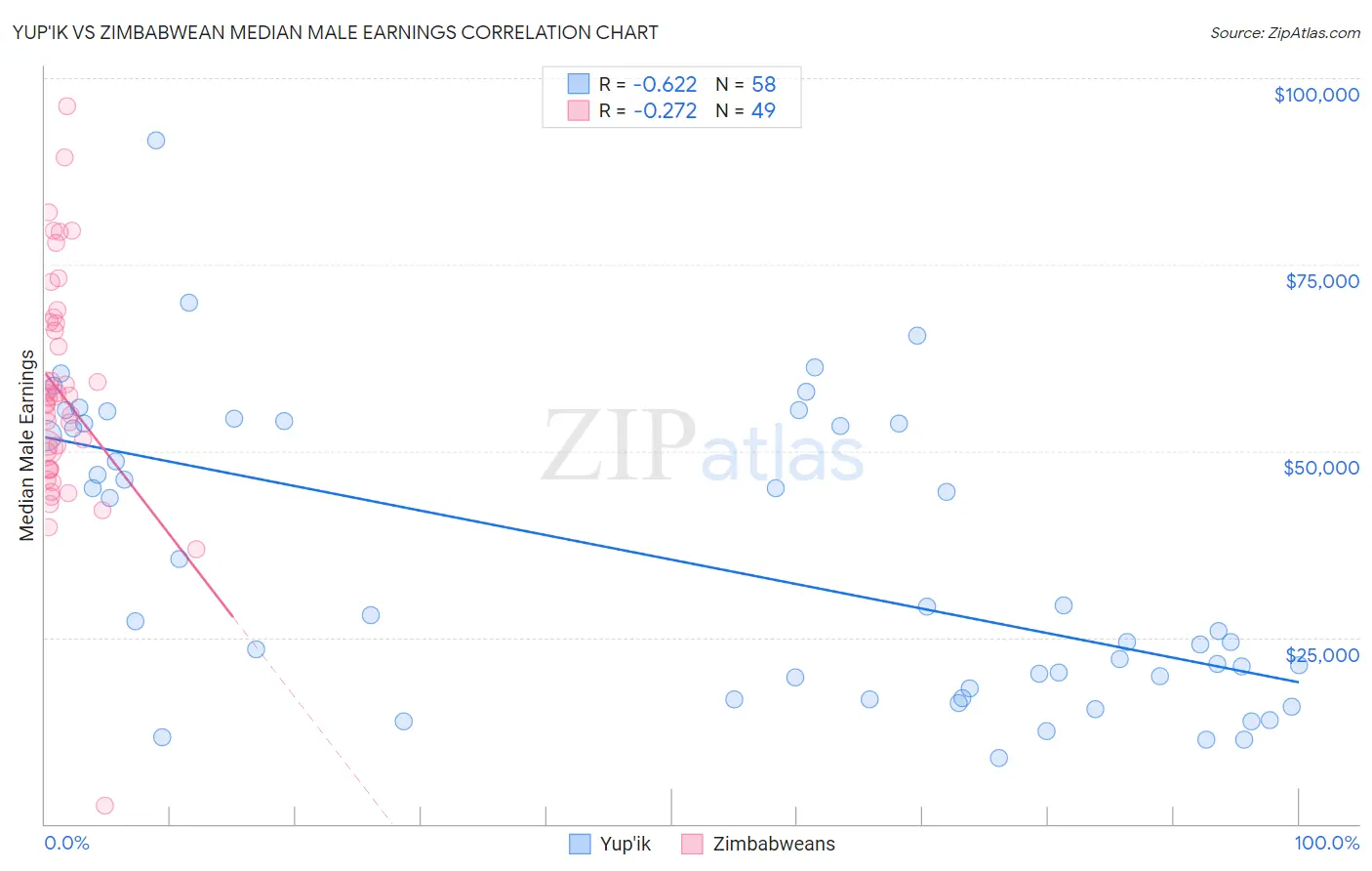 Yup'ik vs Zimbabwean Median Male Earnings