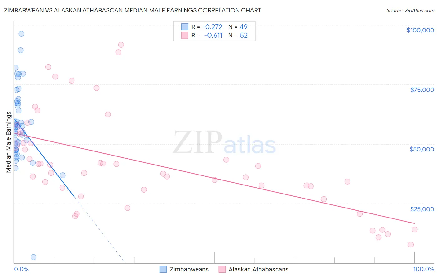 Zimbabwean vs Alaskan Athabascan Median Male Earnings