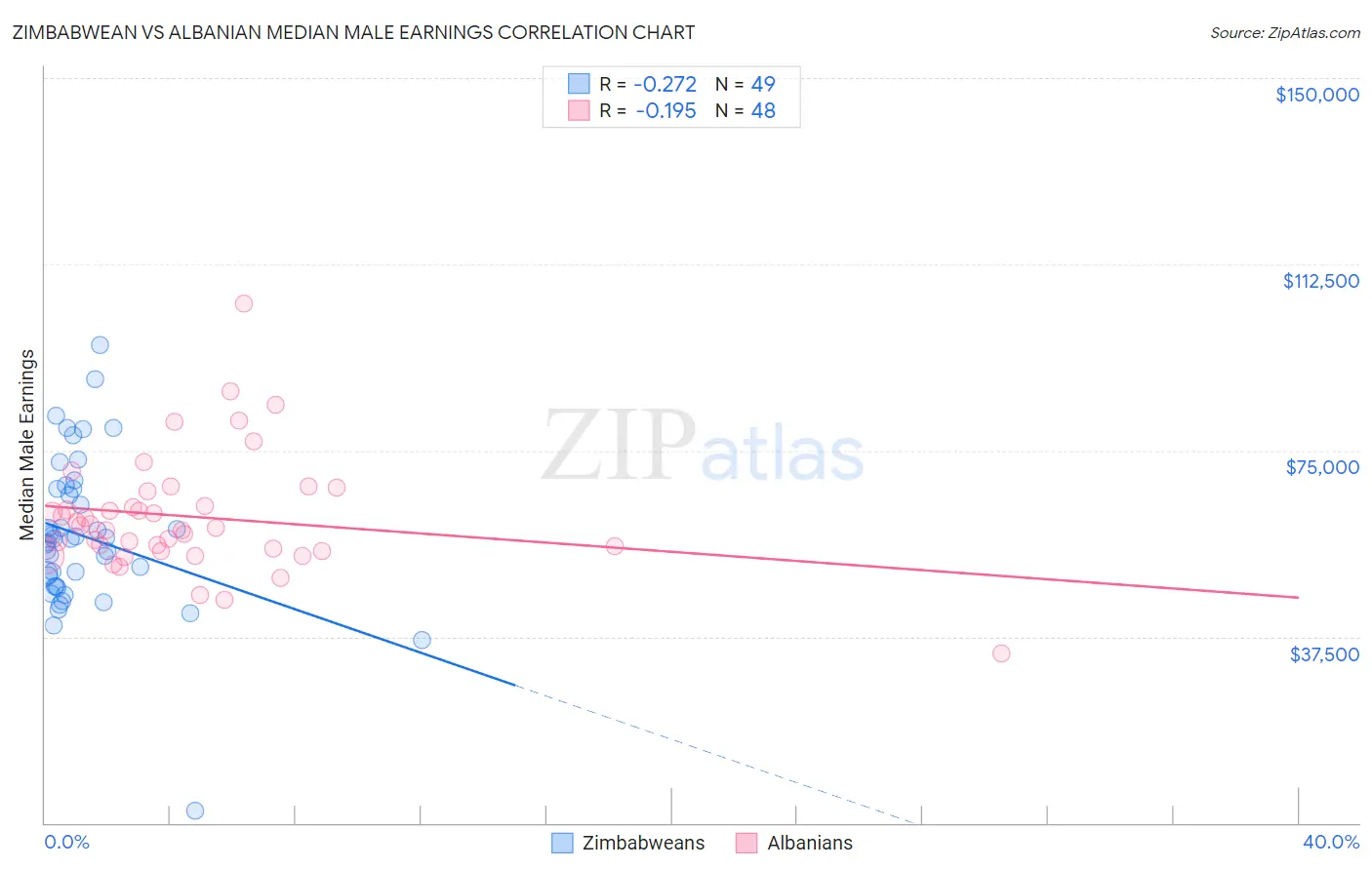 Zimbabwean vs Albanian Median Male Earnings
