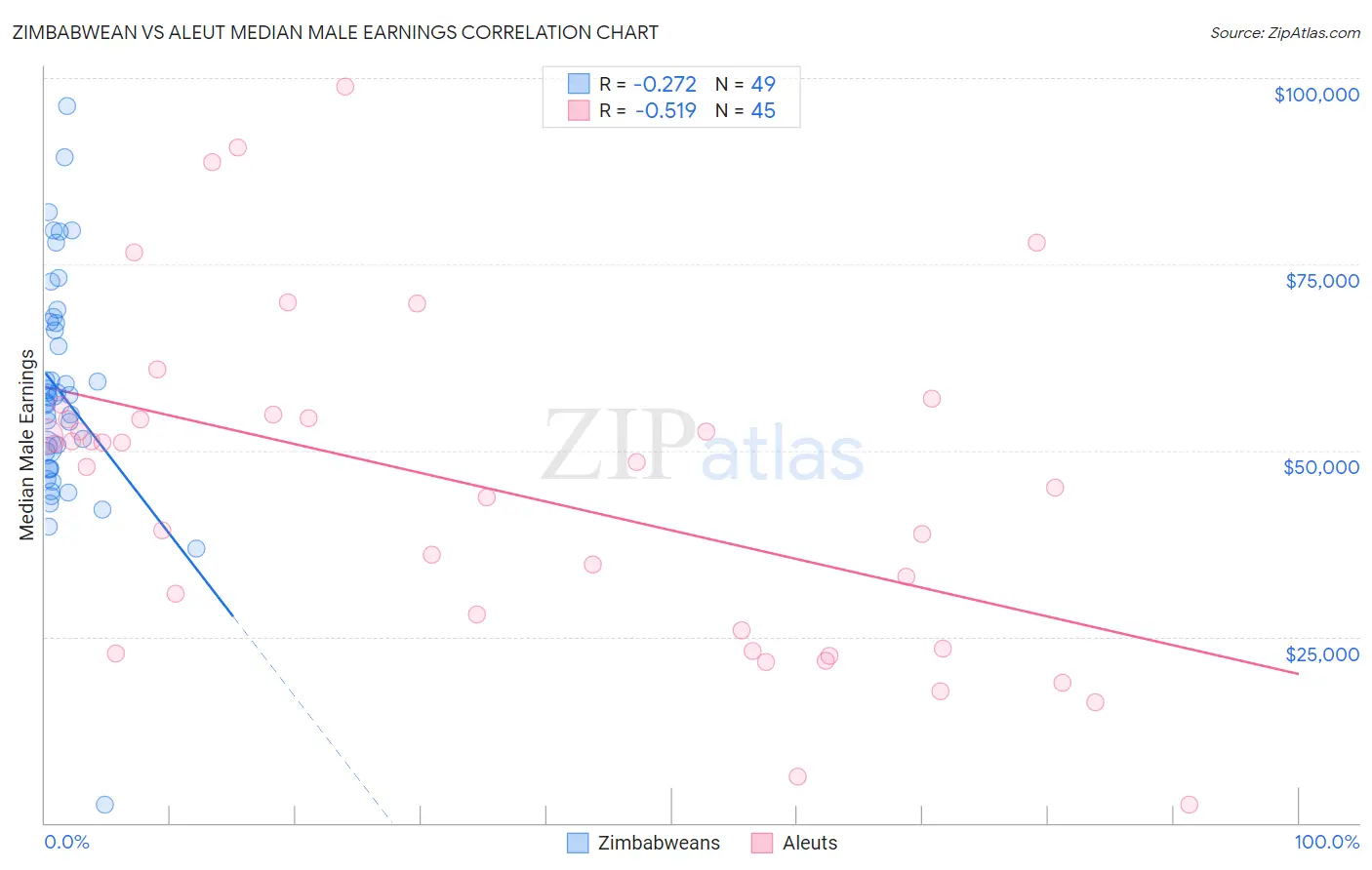 Zimbabwean vs Aleut Median Male Earnings