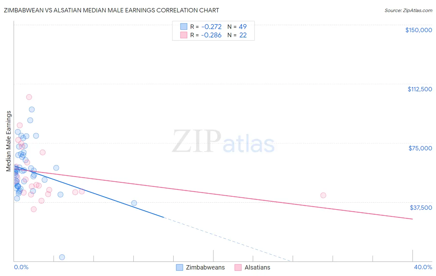 Zimbabwean vs Alsatian Median Male Earnings