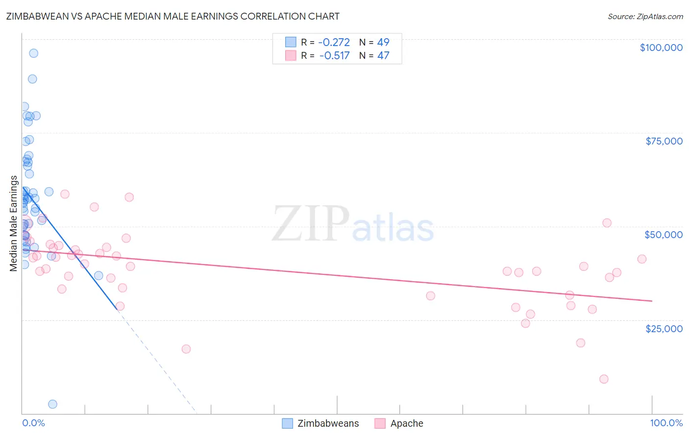 Zimbabwean vs Apache Median Male Earnings