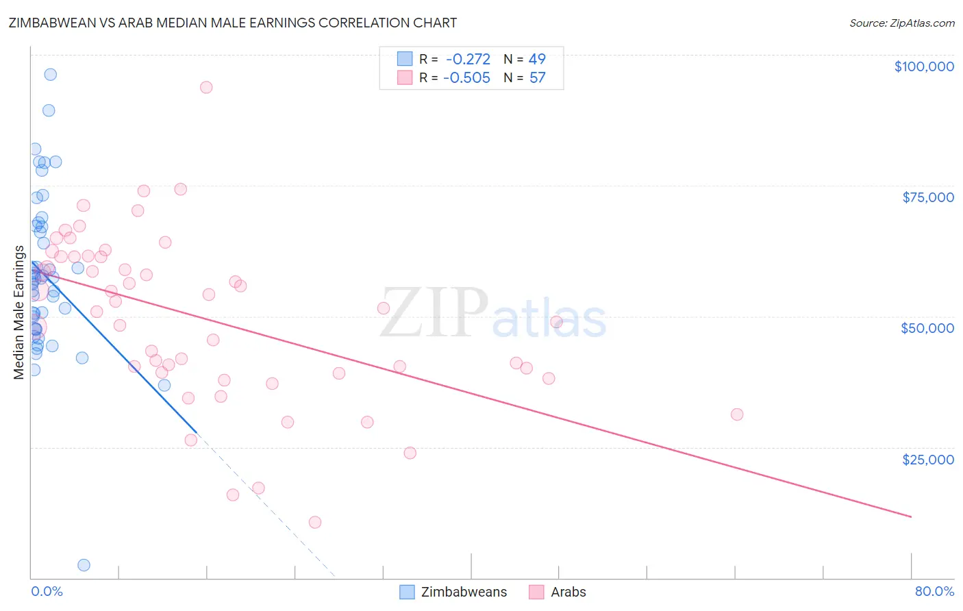 Zimbabwean vs Arab Median Male Earnings