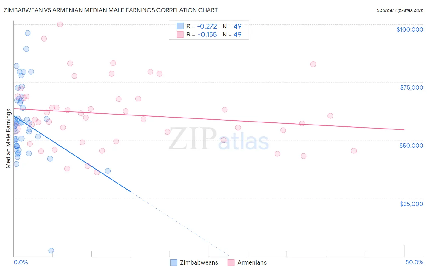 Zimbabwean vs Armenian Median Male Earnings