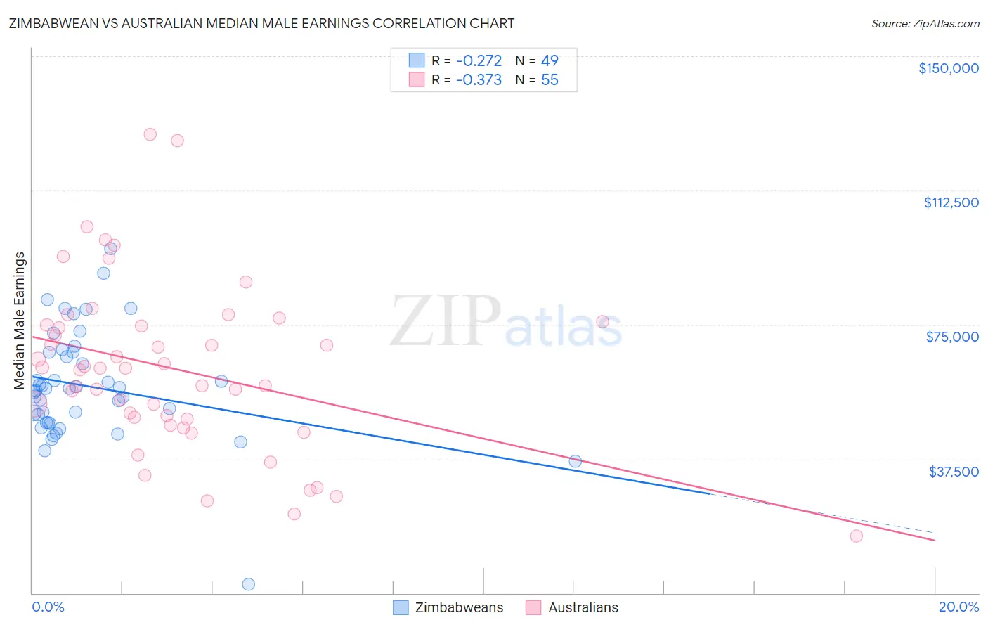 Zimbabwean vs Australian Median Male Earnings