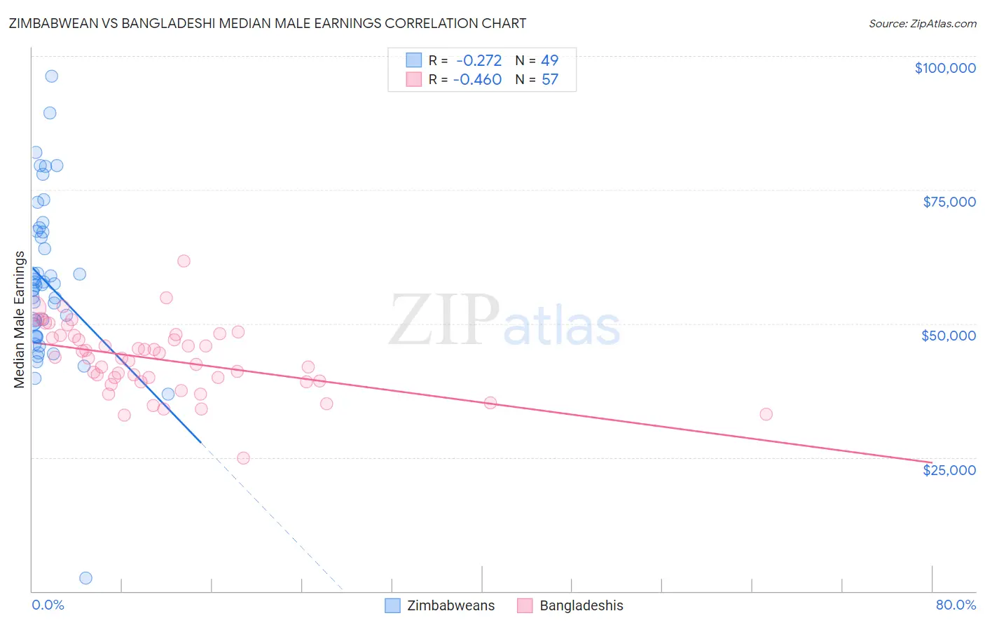 Zimbabwean vs Bangladeshi Median Male Earnings