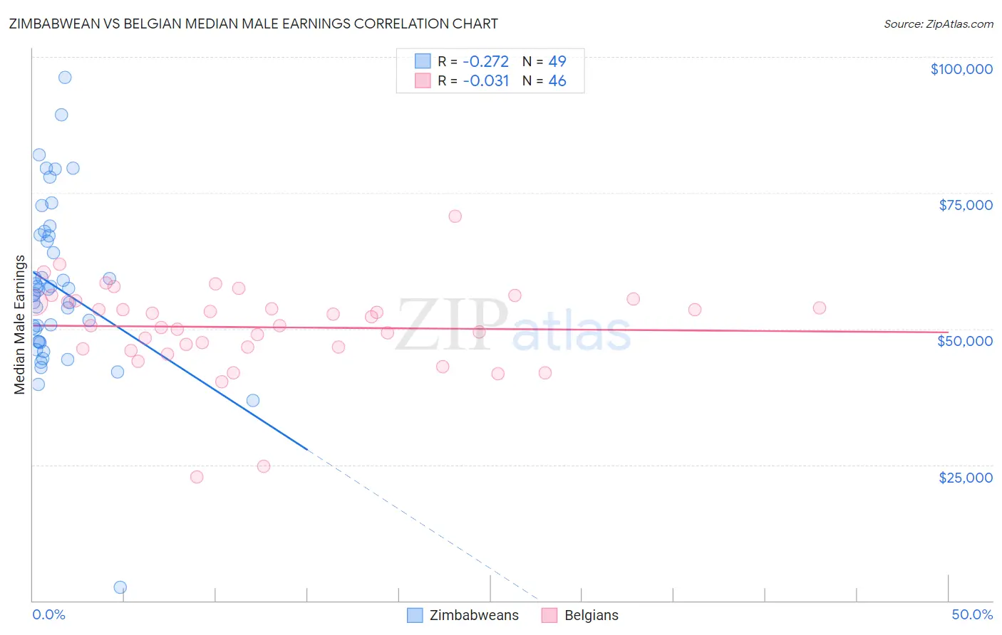 Zimbabwean vs Belgian Median Male Earnings