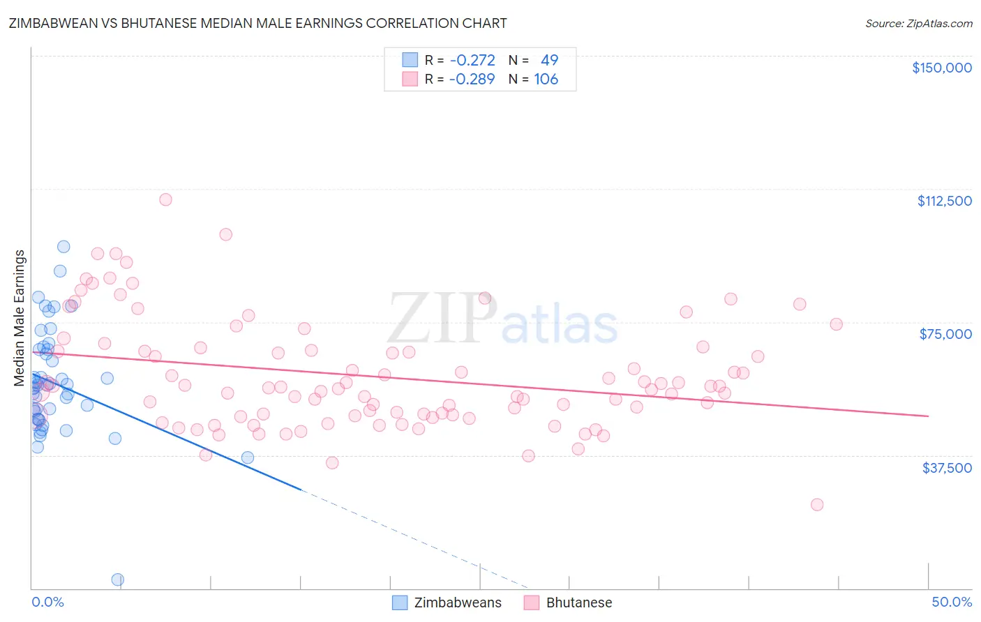 Zimbabwean vs Bhutanese Median Male Earnings