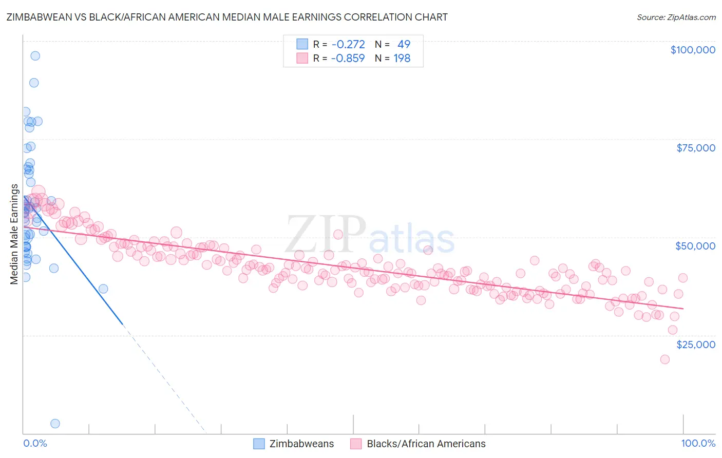 Zimbabwean vs Black/African American Median Male Earnings