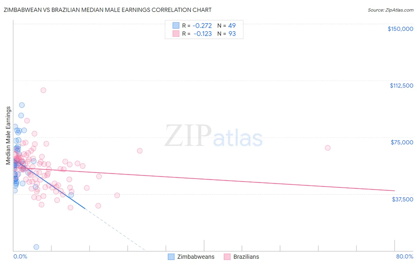 Zimbabwean vs Brazilian Median Male Earnings