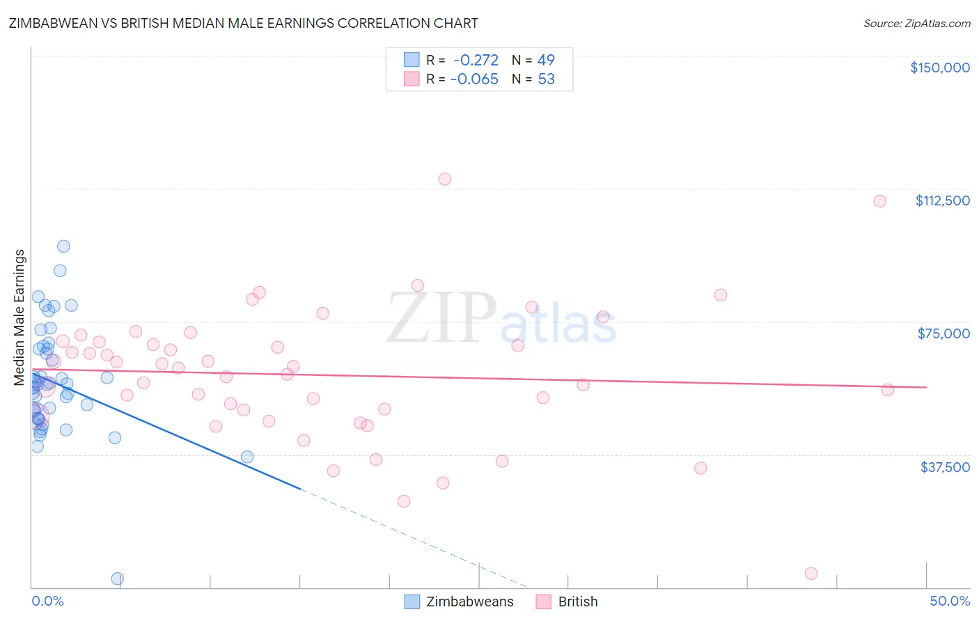 Zimbabwean vs British Median Male Earnings