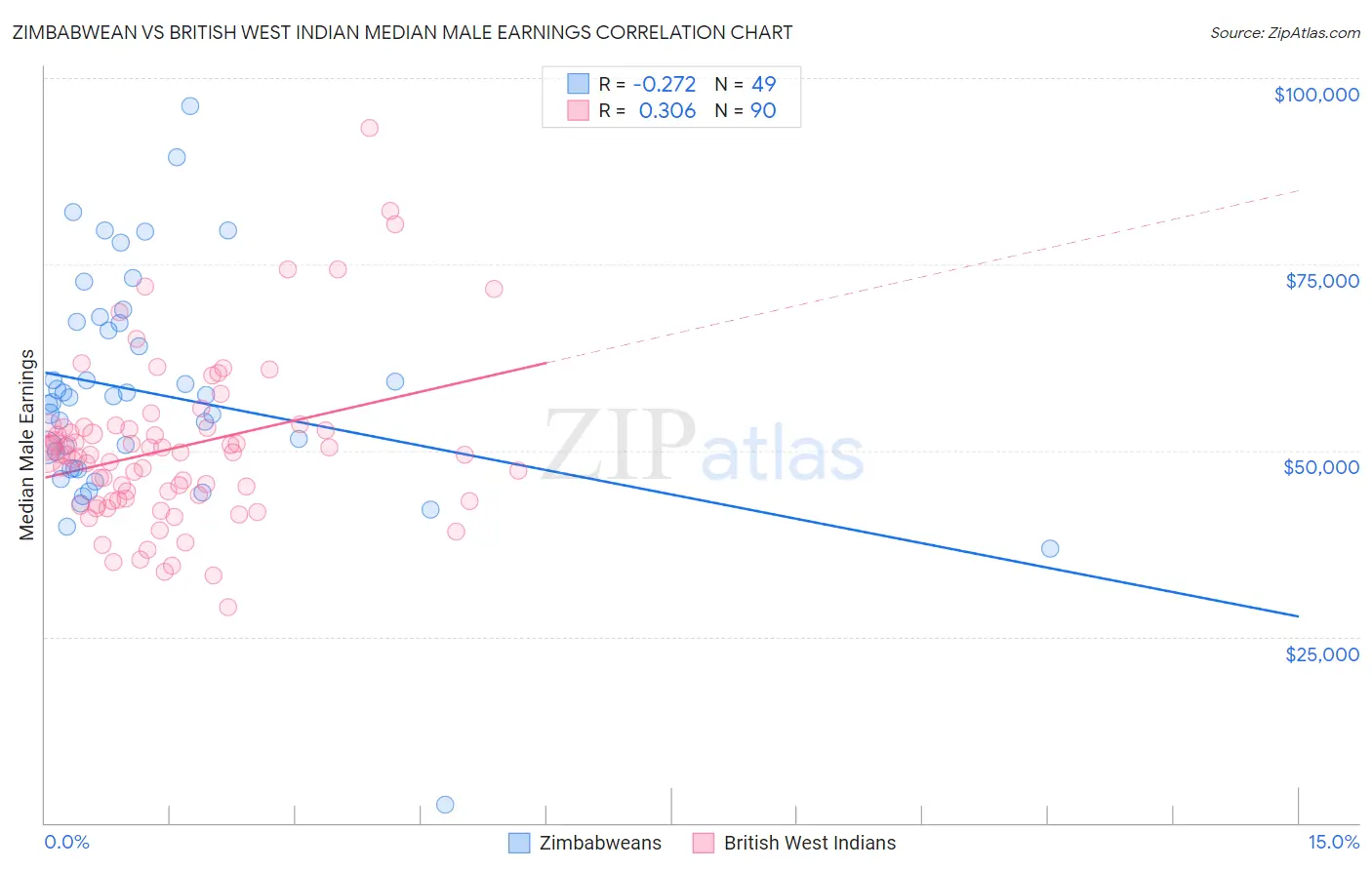 Zimbabwean vs British West Indian Median Male Earnings