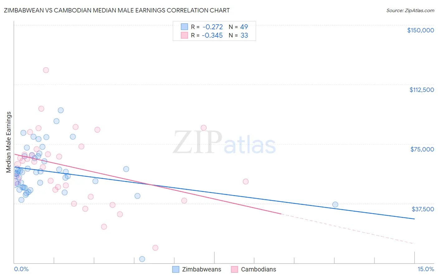 Zimbabwean vs Cambodian Median Male Earnings