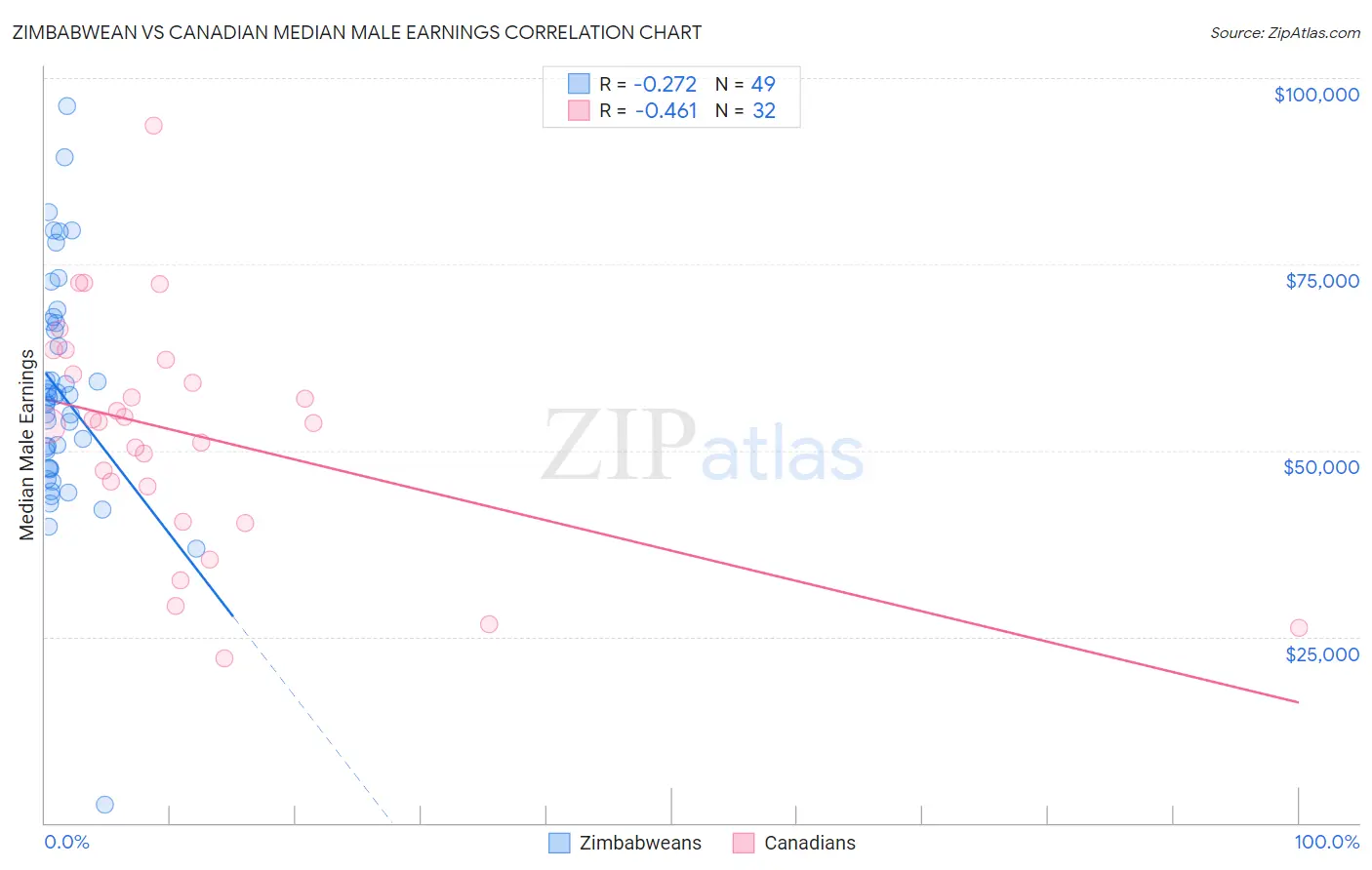 Zimbabwean vs Canadian Median Male Earnings