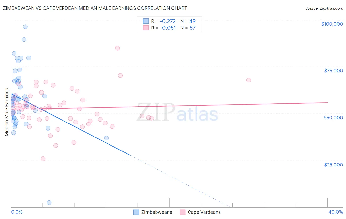 Zimbabwean vs Cape Verdean Median Male Earnings