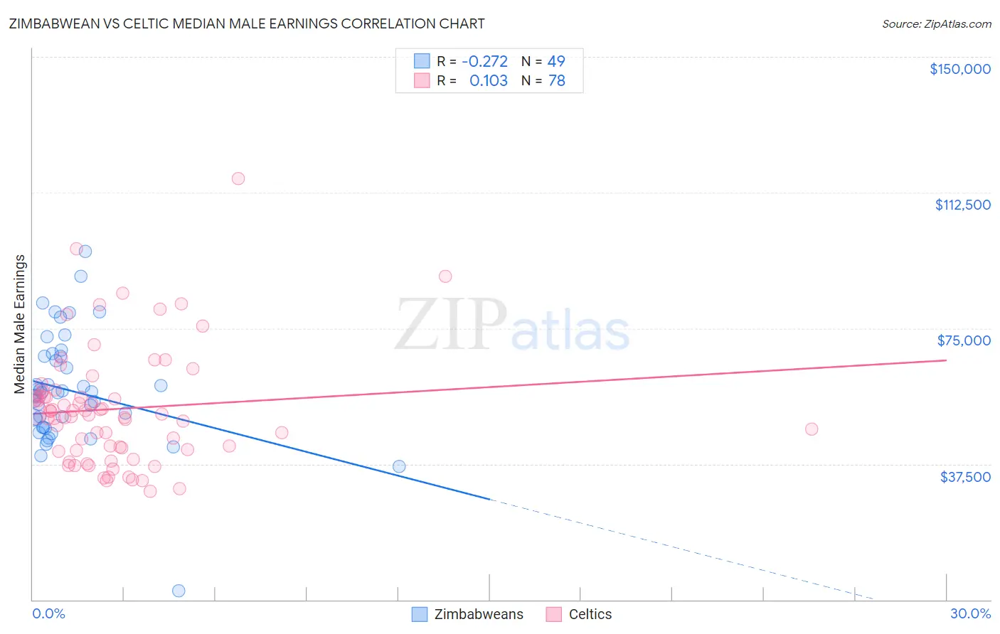 Zimbabwean vs Celtic Median Male Earnings