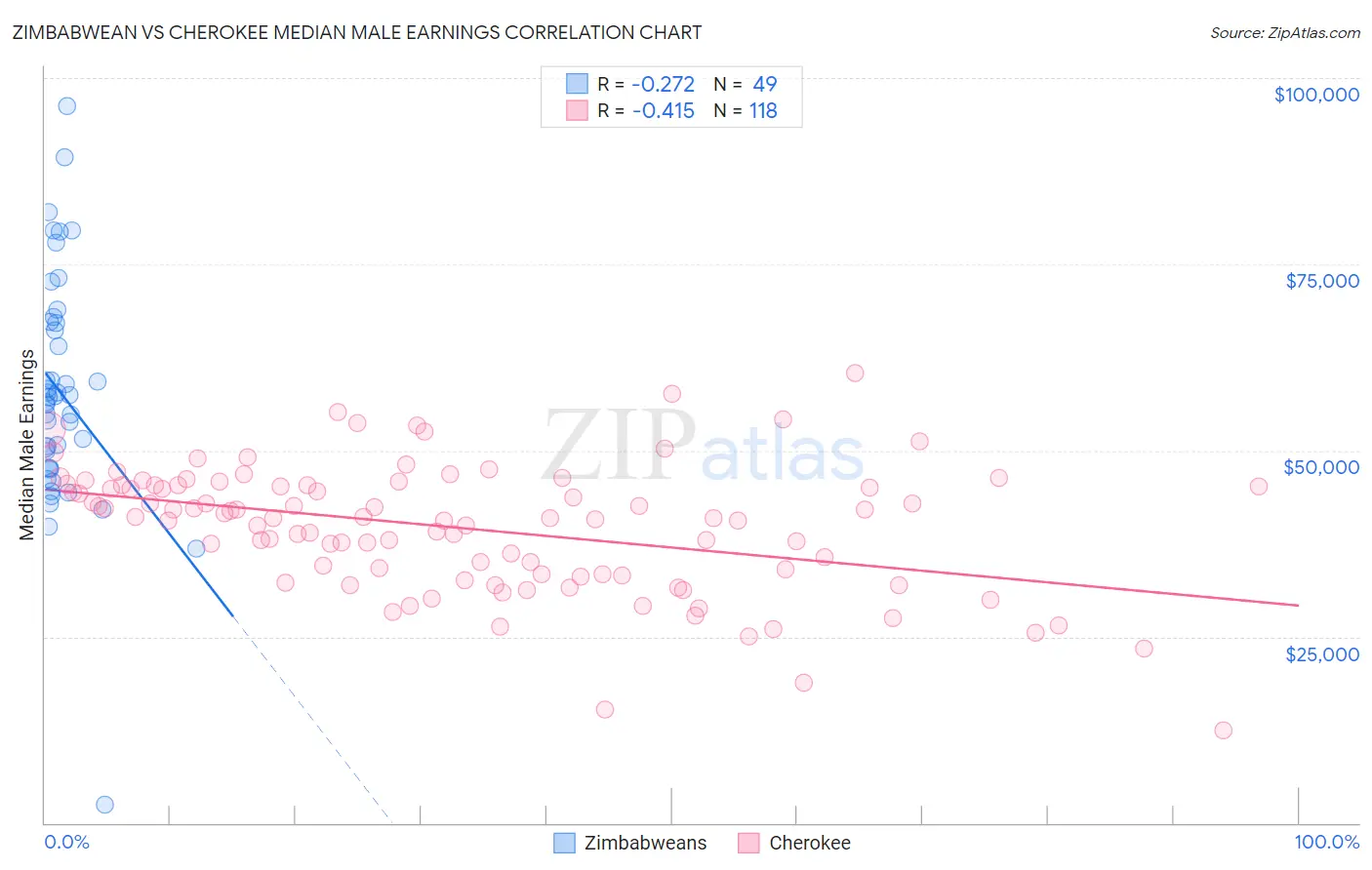 Zimbabwean vs Cherokee Median Male Earnings