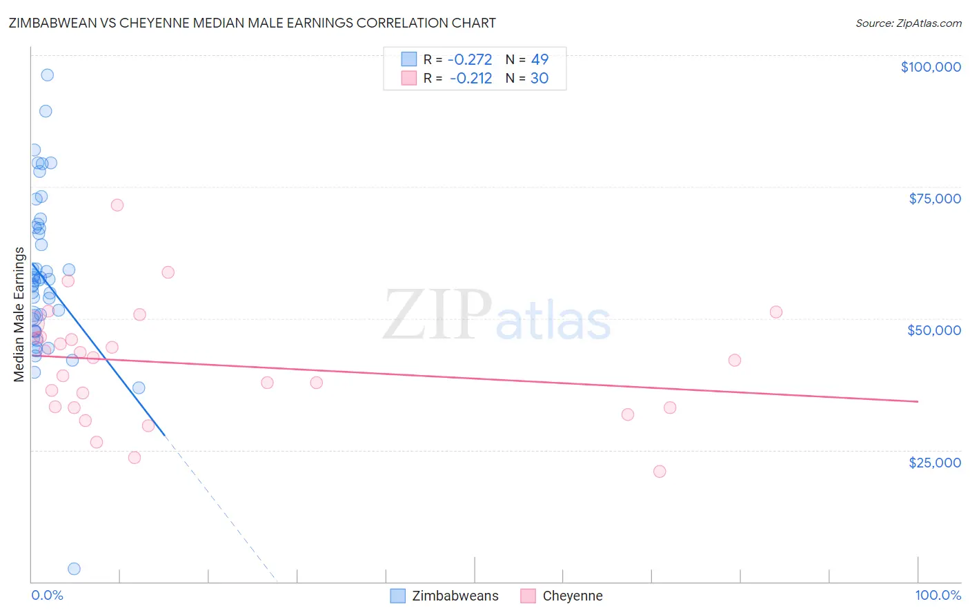 Zimbabwean vs Cheyenne Median Male Earnings