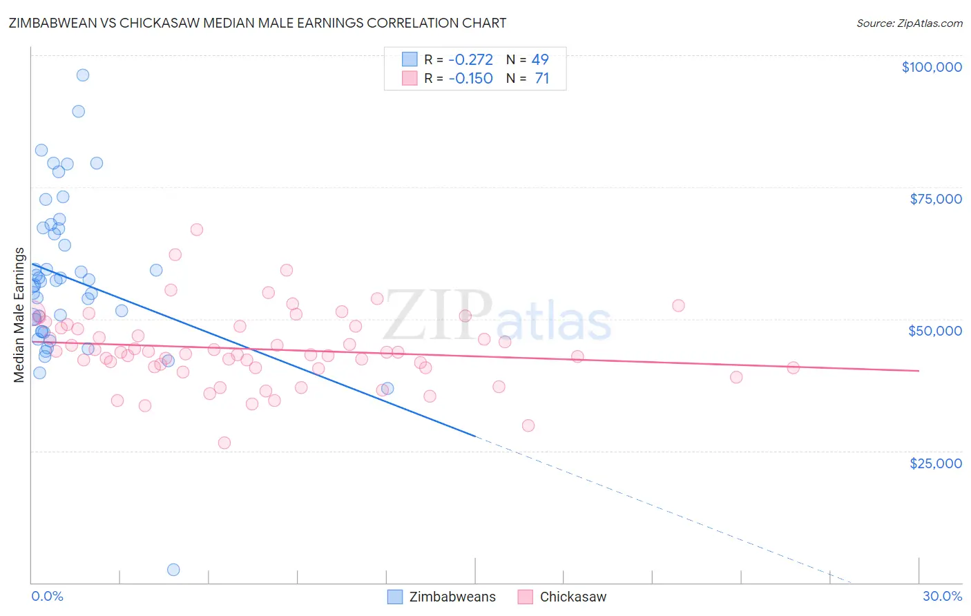 Zimbabwean vs Chickasaw Median Male Earnings