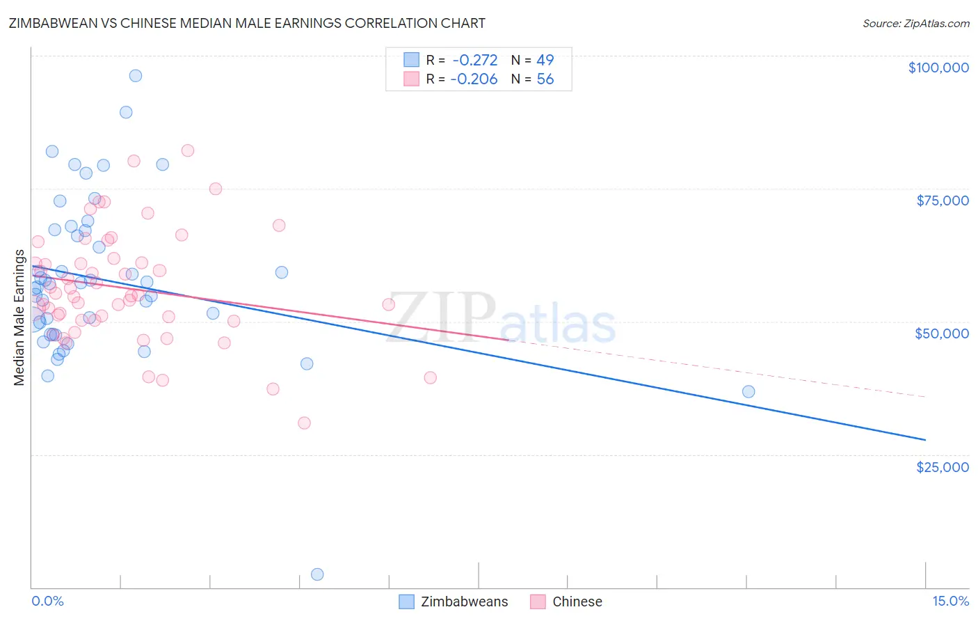 Zimbabwean vs Chinese Median Male Earnings