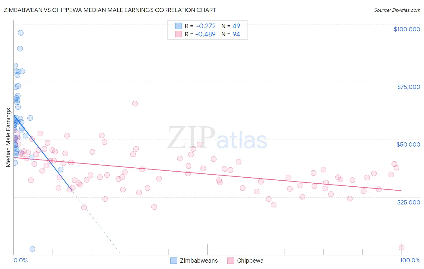 Zimbabwean vs Chippewa Median Male Earnings