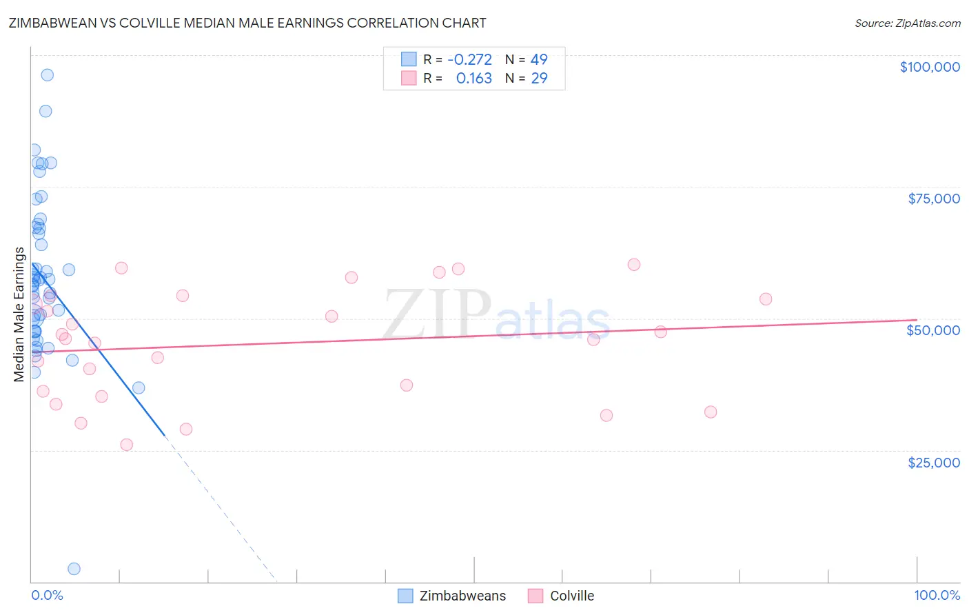 Zimbabwean vs Colville Median Male Earnings