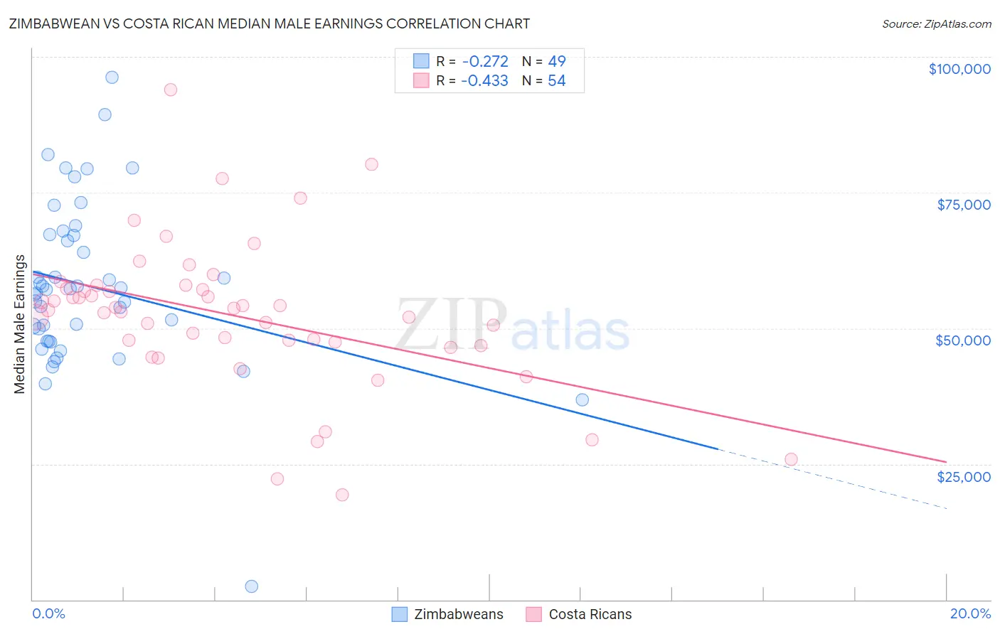 Zimbabwean vs Costa Rican Median Male Earnings