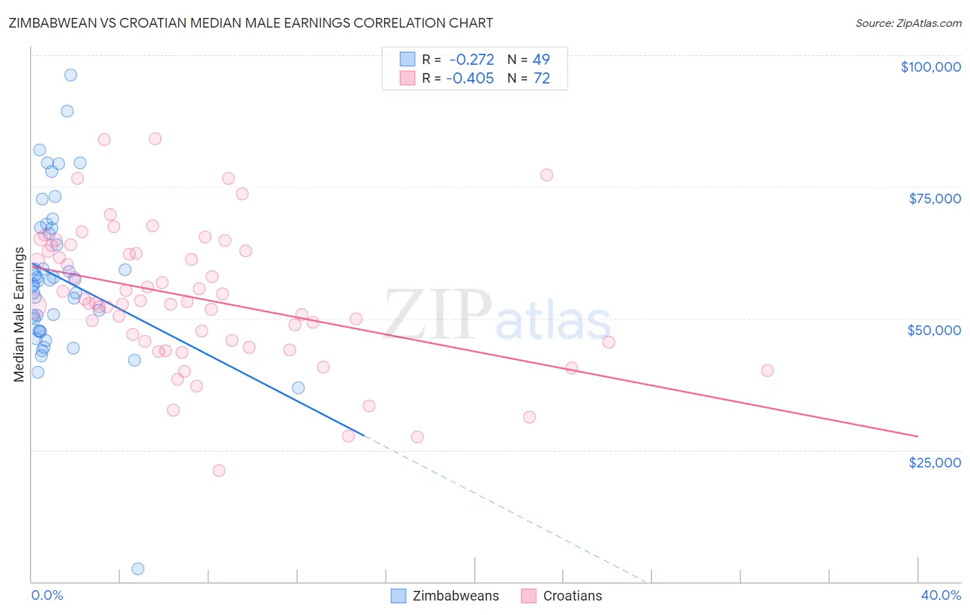 Zimbabwean vs Croatian Median Male Earnings