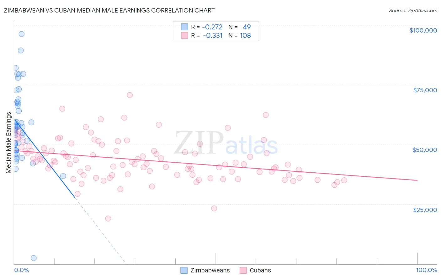 Zimbabwean vs Cuban Median Male Earnings