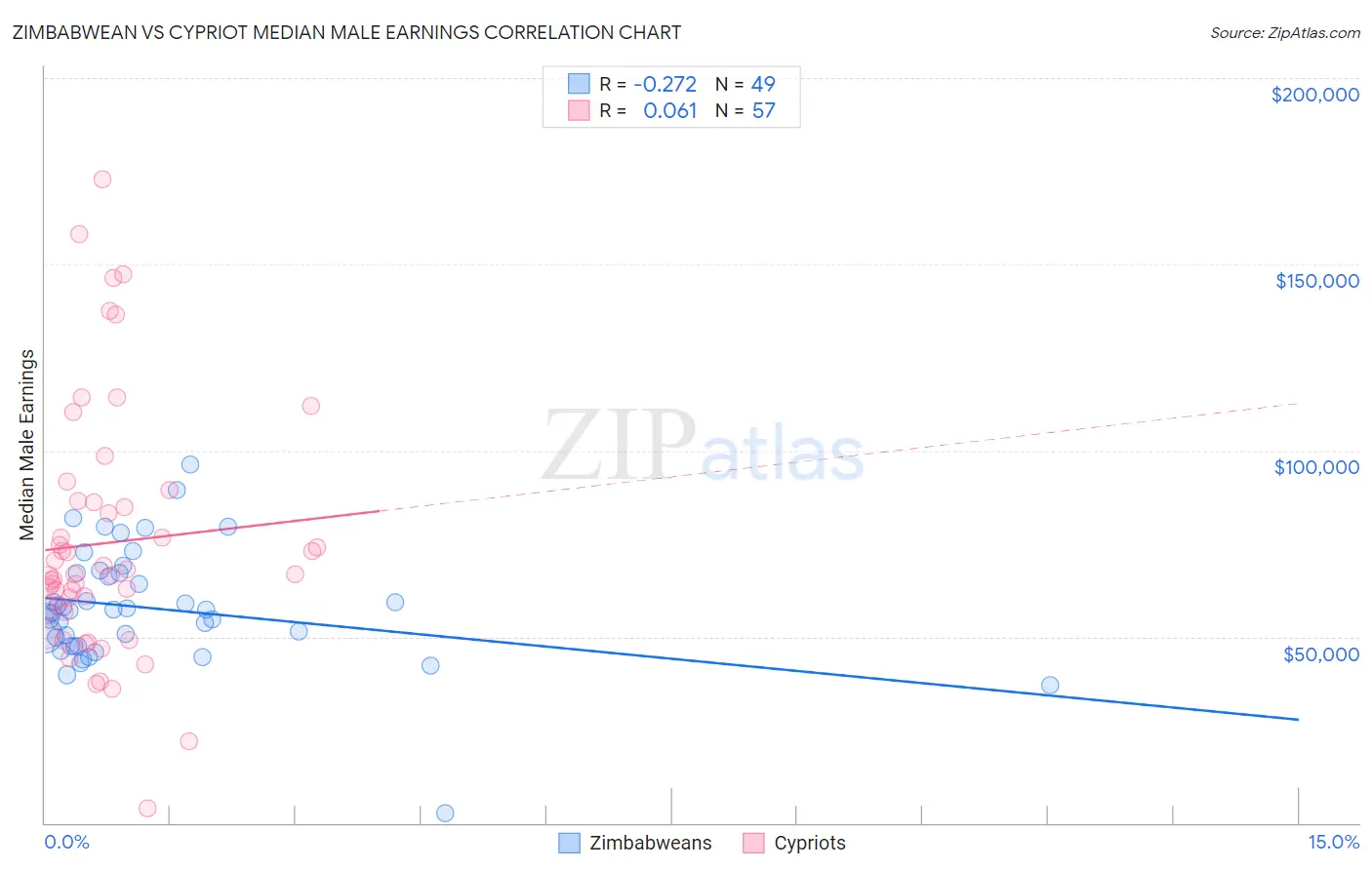 Zimbabwean vs Cypriot Median Male Earnings